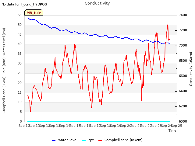 plot of Conductivity