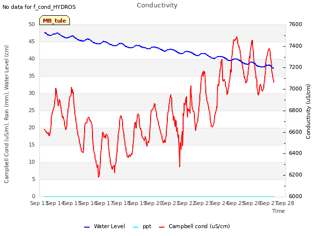 plot of Conductivity