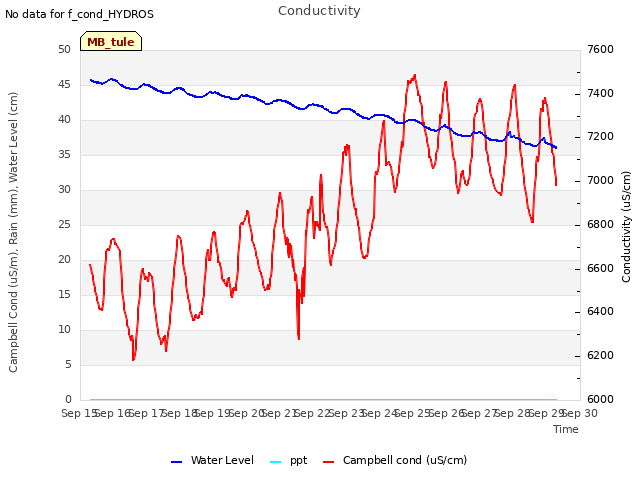 plot of Conductivity