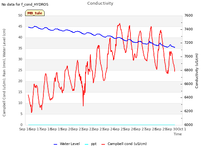 plot of Conductivity