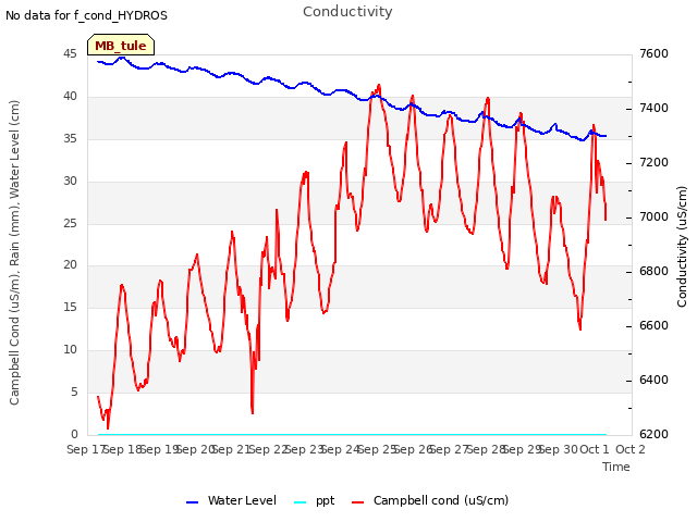 plot of Conductivity