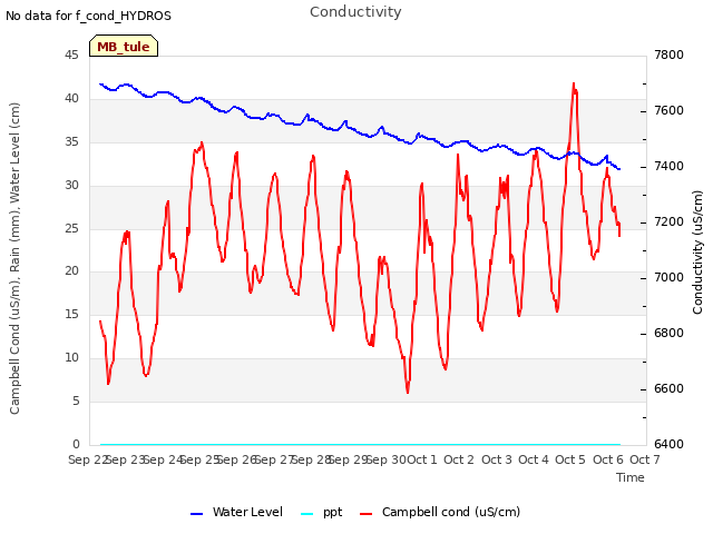 plot of Conductivity