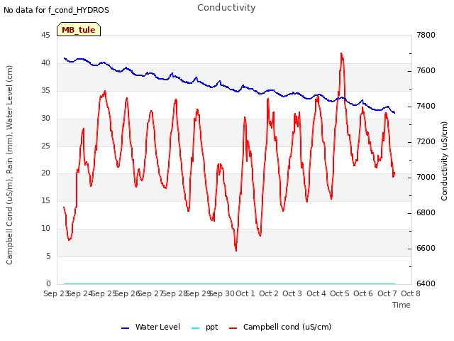 plot of Conductivity