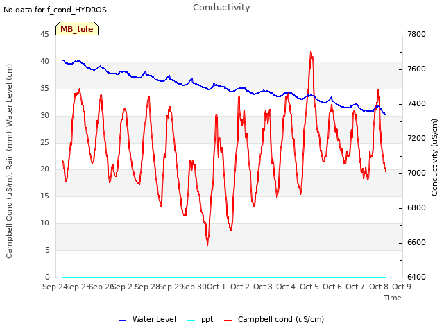 plot of Conductivity