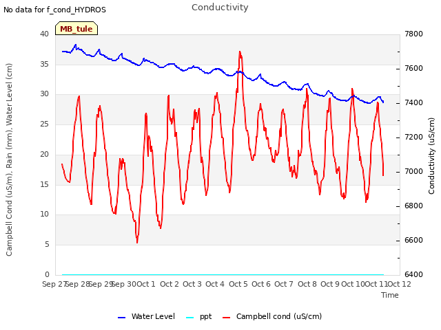 plot of Conductivity