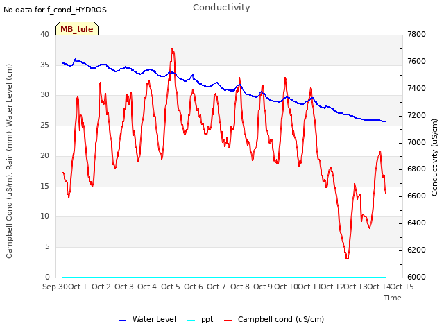 plot of Conductivity