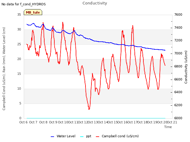 plot of Conductivity