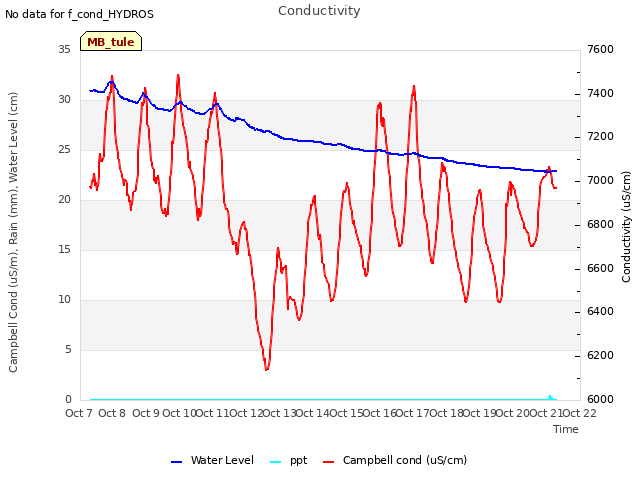 plot of Conductivity