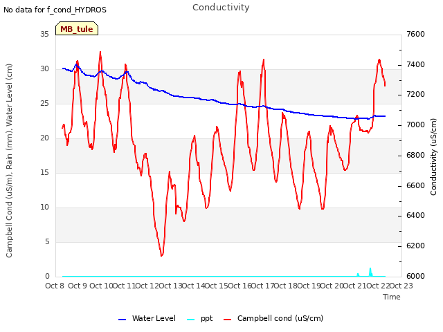 plot of Conductivity