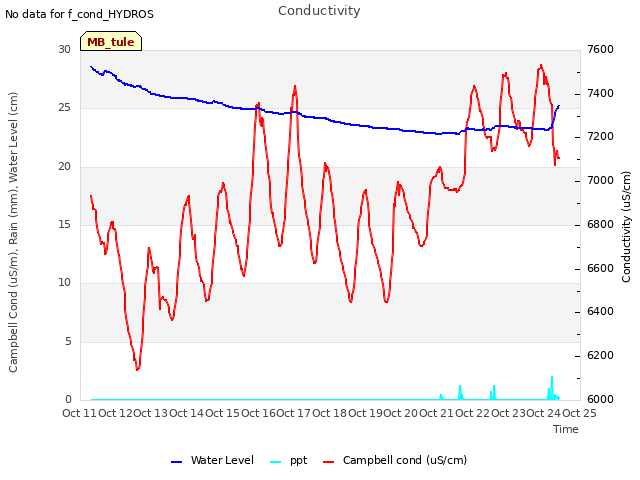 plot of Conductivity