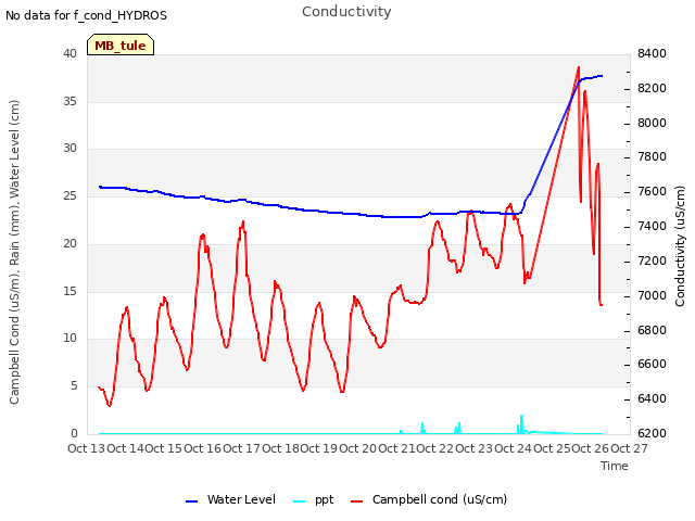 plot of Conductivity