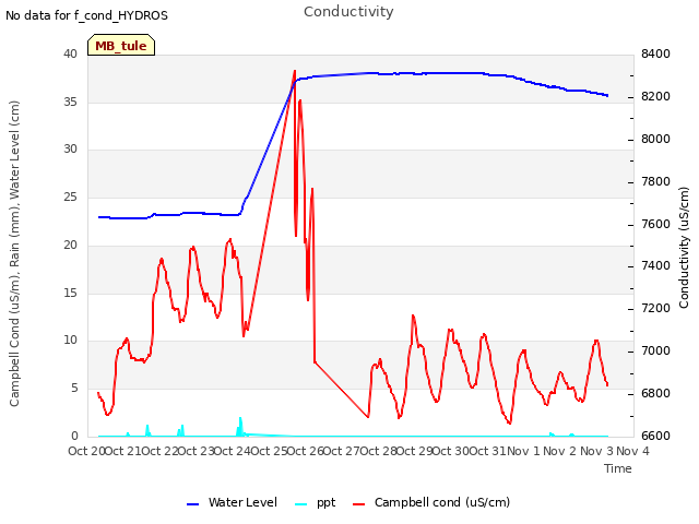 plot of Conductivity