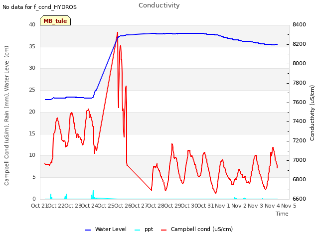 plot of Conductivity