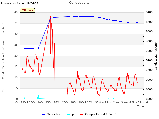 plot of Conductivity