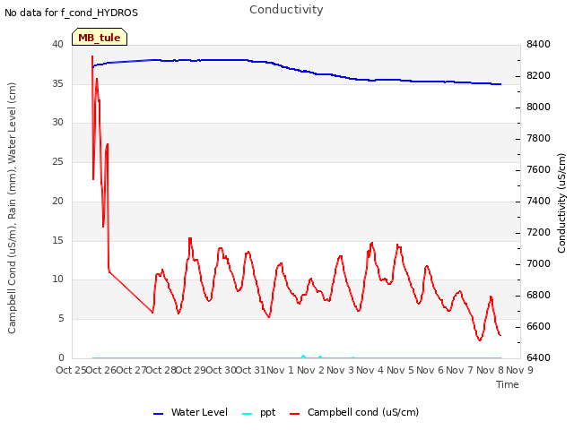 plot of Conductivity