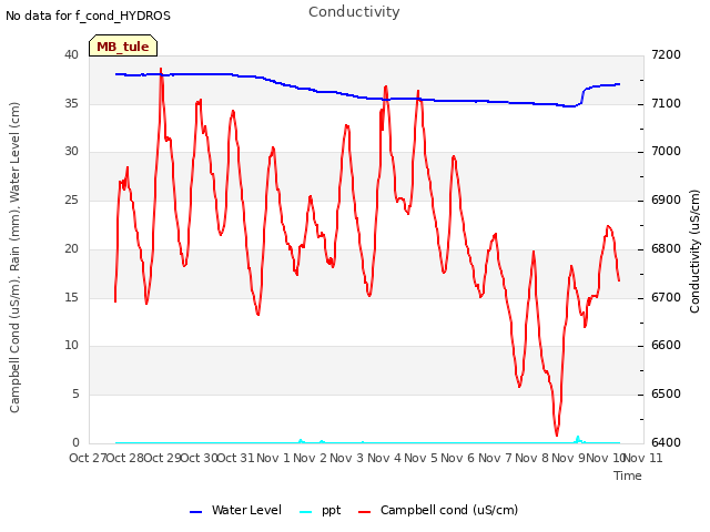 plot of Conductivity