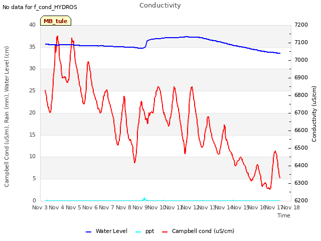 plot of Conductivity