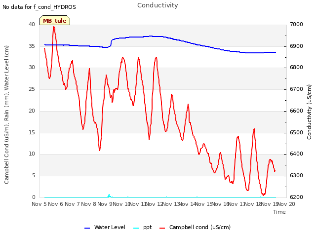 plot of Conductivity