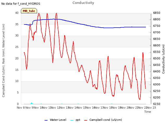 plot of Conductivity