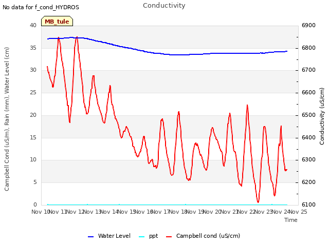 plot of Conductivity