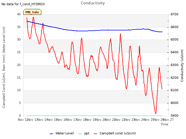 plot of Conductivity
