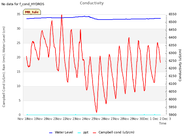 plot of Conductivity