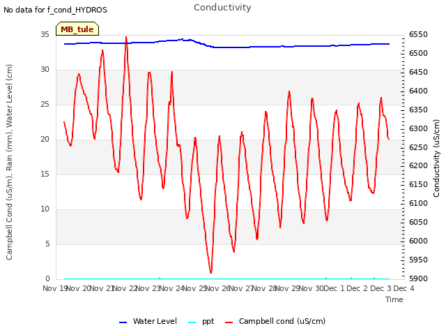 plot of Conductivity