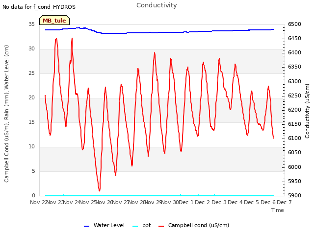 plot of Conductivity