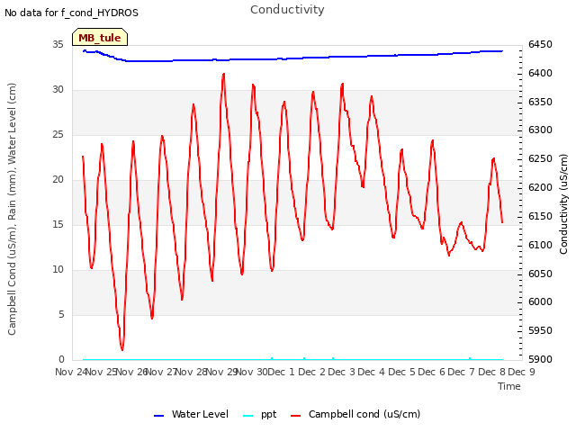 plot of Conductivity