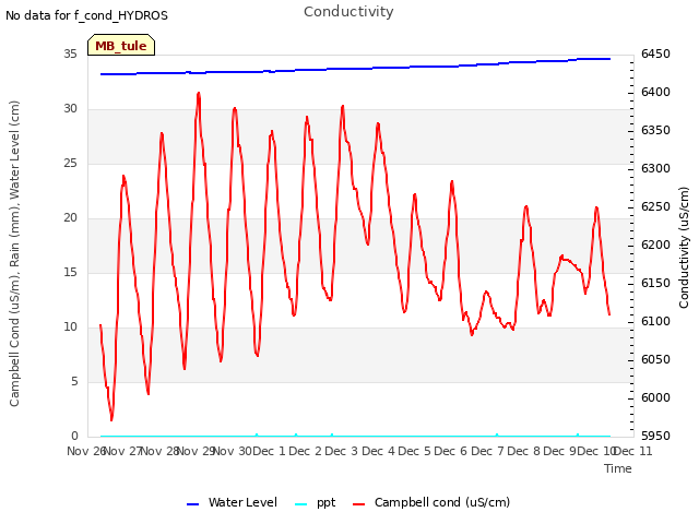 plot of Conductivity