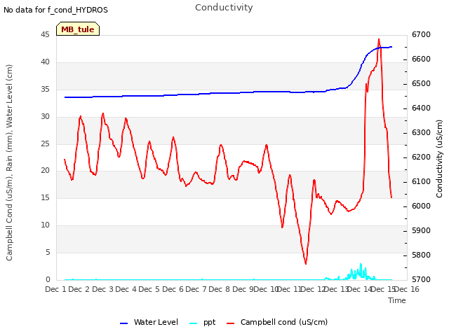 plot of Conductivity