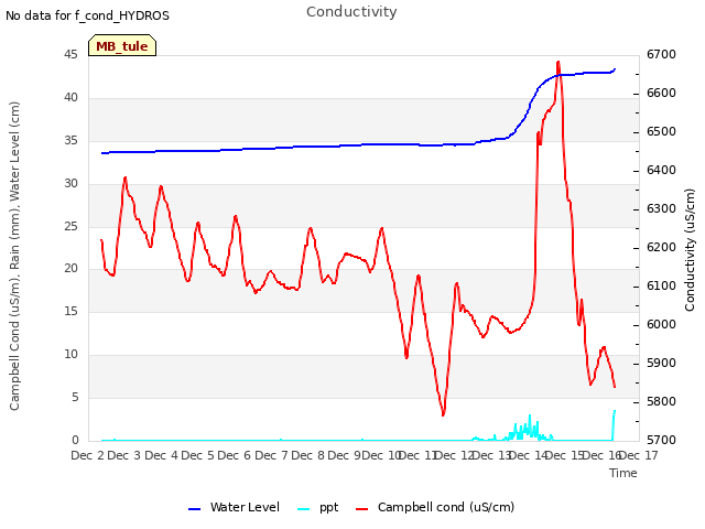 plot of Conductivity