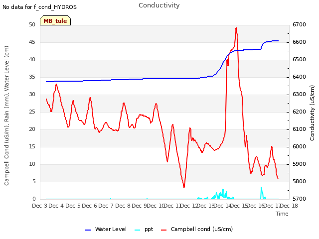 plot of Conductivity