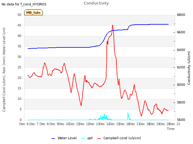 plot of Conductivity