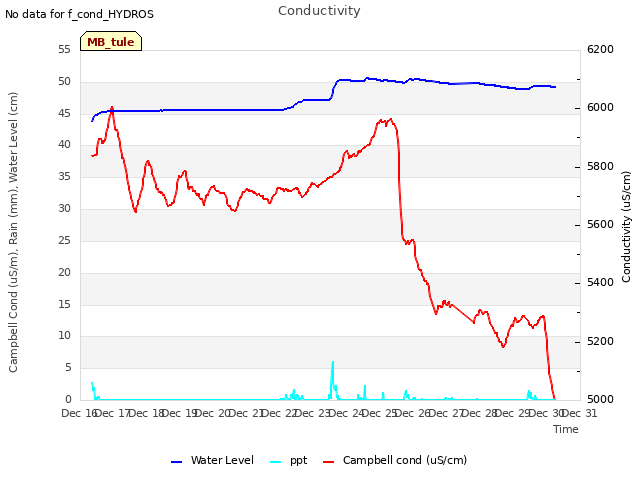 plot of Conductivity