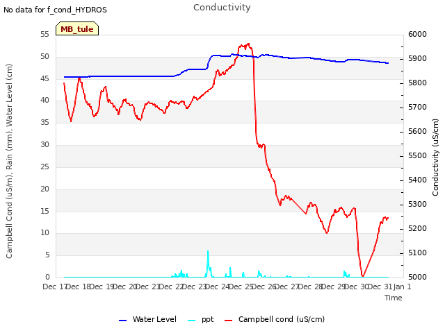 plot of Conductivity