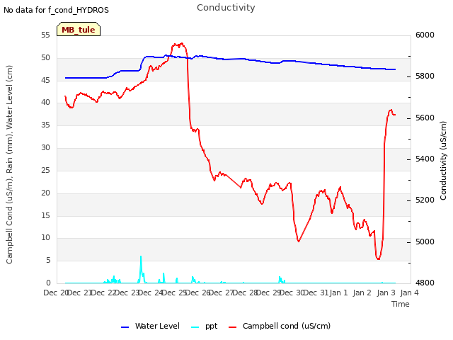 plot of Conductivity