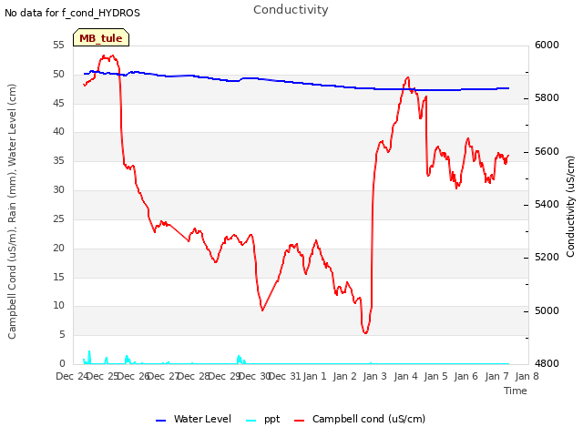 plot of Conductivity