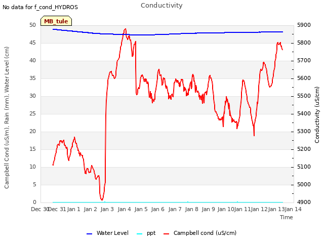 plot of Conductivity