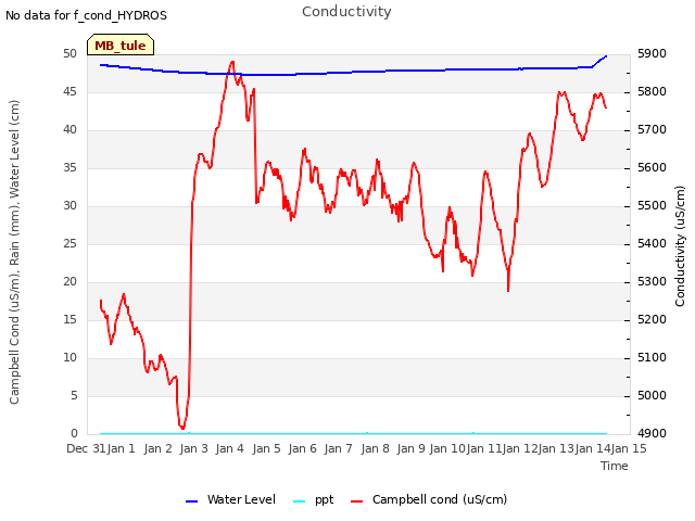 plot of Conductivity