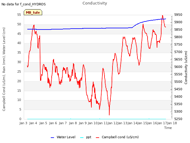 plot of Conductivity