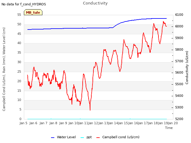 plot of Conductivity