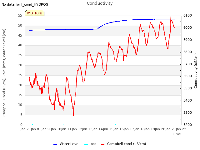 plot of Conductivity