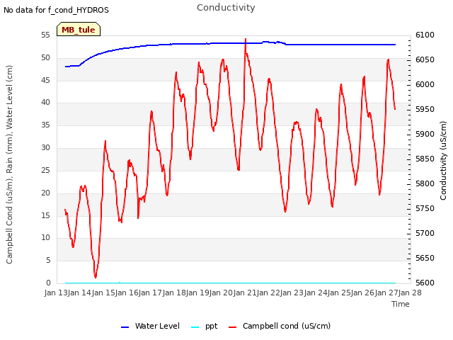 plot of Conductivity