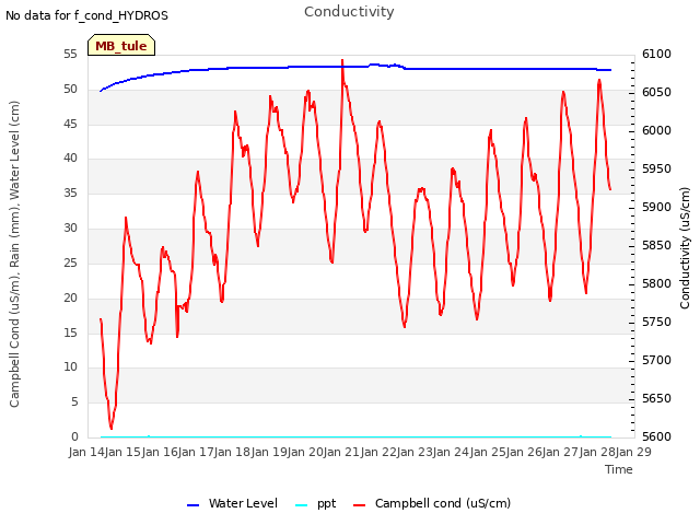 plot of Conductivity