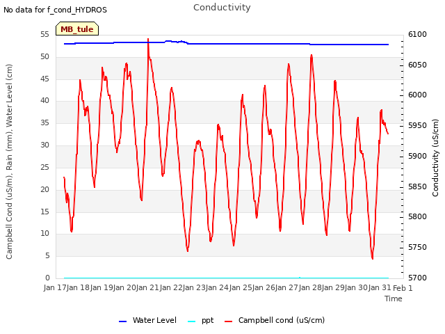 plot of Conductivity