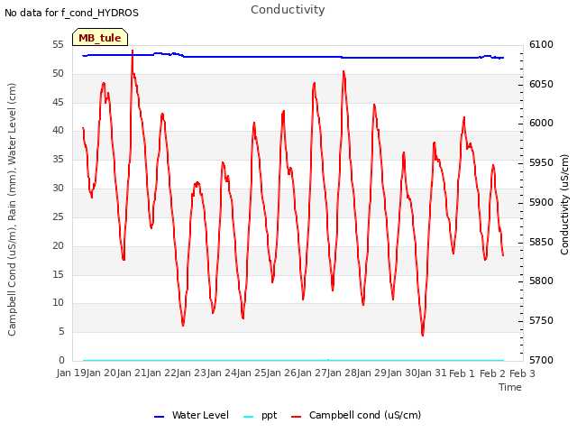 plot of Conductivity