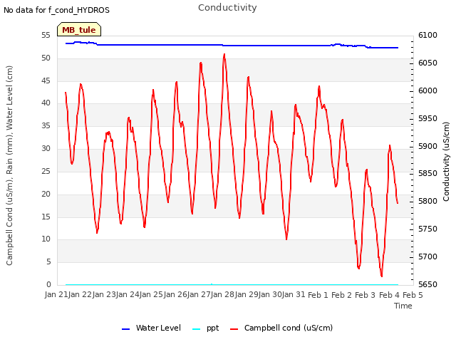 plot of Conductivity