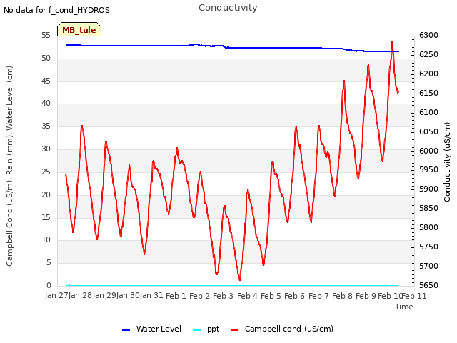 plot of Conductivity