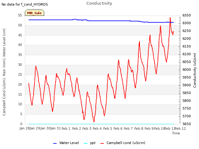 plot of Conductivity